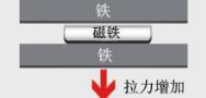 拉力增加图