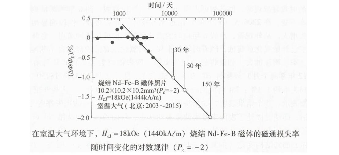 磁铁寿命图.jpg