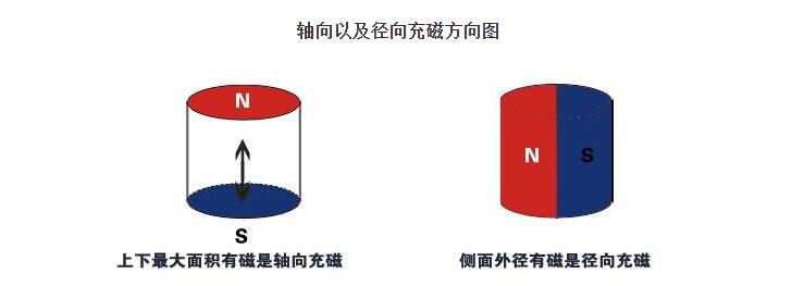 磁铁轴向充磁和径向充磁的区别？